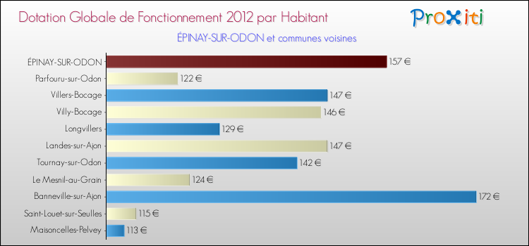 Montant des dotations globales de fonctionnement DGF par Habitant pour ÉPINAY-SUR-ODON et les communes proches Comparaison des des dotations globales de fonctionnement DGF par habitant pour ÉPINAY-SUR-ODON et les communes voisines