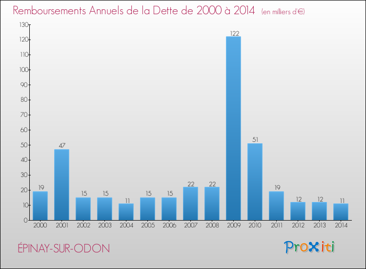 Evolution de l'annuité de la dette pour la commune de ÉPINAY-SUR-ODON de 2000 à 2014 Annuités de la dette pour ÉPINAY-SUR-ODON de 2000 à 2014