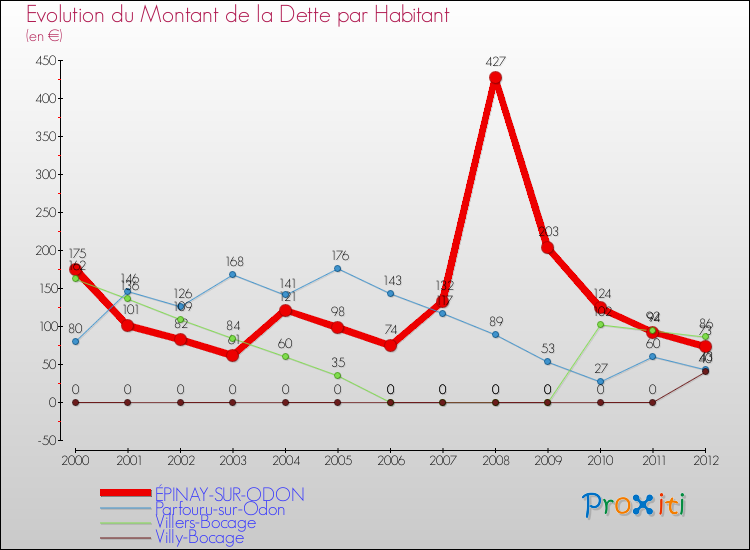 Evolution de la dette par habitant pour la commune de ÉPINAY-SUR-ODON et les communes proches de 2000 à 2012 Comparaison de la dette par habitant pour ÉPINAY-SUR-ODON et les communes voisines de 2000 à 2012