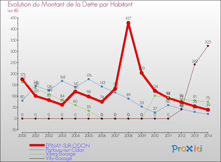 Evolution de la dette par habitant pour la commune de ÉPINAY-SUR-ODON et les communes proches de 2000 à 2014 Comparaison de la dette par habitant pour ÉPINAY-SUR-ODON et les communes voisines de 2000 à 2014