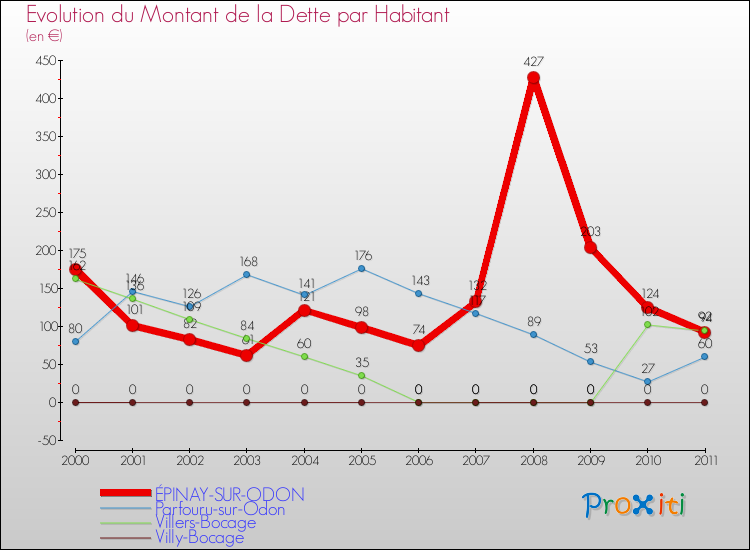 Evolution de la dette par habitant pour la commune de ÉPINAY-SUR-ODON et les communes proches Comparaison de la dette par habitant pour ÉPINAY-SUR-ODON et les communes voisines