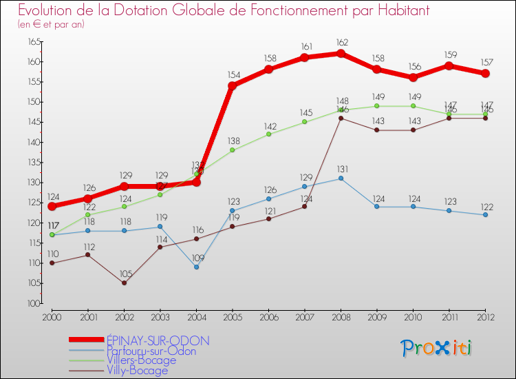 Evolution et montant de la dotation globale de fonctionnement par Habitant pour ÉPINAY-SUR-ODON et les communes proches Comparaison des dotations globales de fonctionnement par habitant pour ÉPINAY-SUR-ODON et les communes voisines