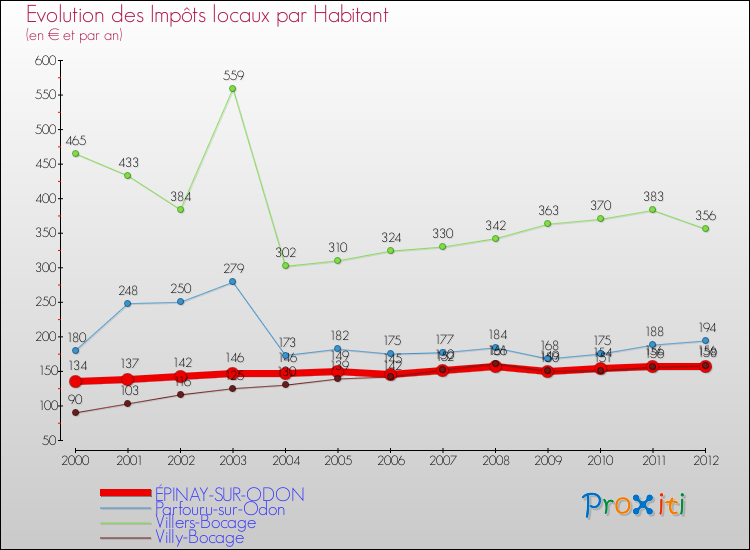 Evolution et montant des impôts locaux par Habitant pour ÉPINAY-SUR-ODON et les communes proches Comparaison des impôts locaux par habitant pour ÉPINAY-SUR-ODON et les communes voisines