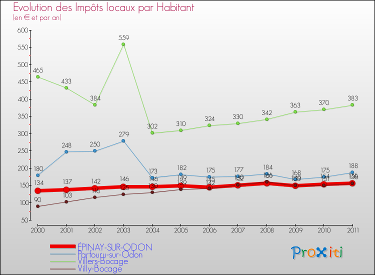 Evolution et montant des impôts locaux par Habitant pour ÉPINAY-SUR-ODON et les communes proches Comparaison des impôts locaux par habitant pour ÉPINAY-SUR-ODON et les communes voisines