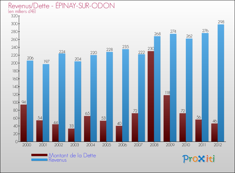 Evolution comparée de la dette et des revenus pour la commune de ÉPINAY-SUR-ODON de 2000 à 2012 Comparaison de la dette et des revenus pour ÉPINAY-SUR-ODON de 2000 à 2012