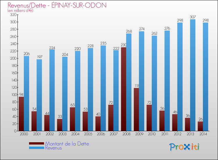 Evolution comparée de la dette et des revenus pour la commune de ÉPINAY-SUR-ODON de 2000 à 2014 Comparaison de la dette et des revenus pour ÉPINAY-SUR-ODON de 2000 à 2014