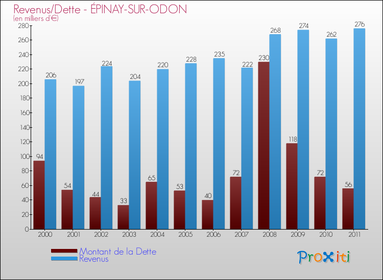 Evolution comparée de la dette et des revenus pour la commune de ÉPINAY-SUR-ODON de 2000 à 2011 Comparaison de la dette et des revenus pour ÉPINAY-SUR-ODON de 2000 à 2011