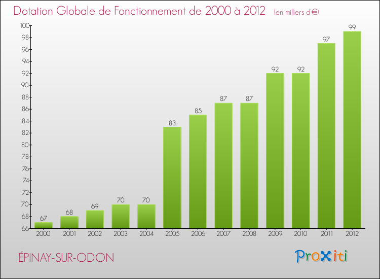 Evolution du montant de la Dotation Globale de Fonctionnement pour la commune de ÉPINAY-SUR-ODON de 2000 à 2012 Evolution du montant de la Dotation Globale de Fonctionnement pour ÉPINAY-SUR-ODON de 2000 à 2012