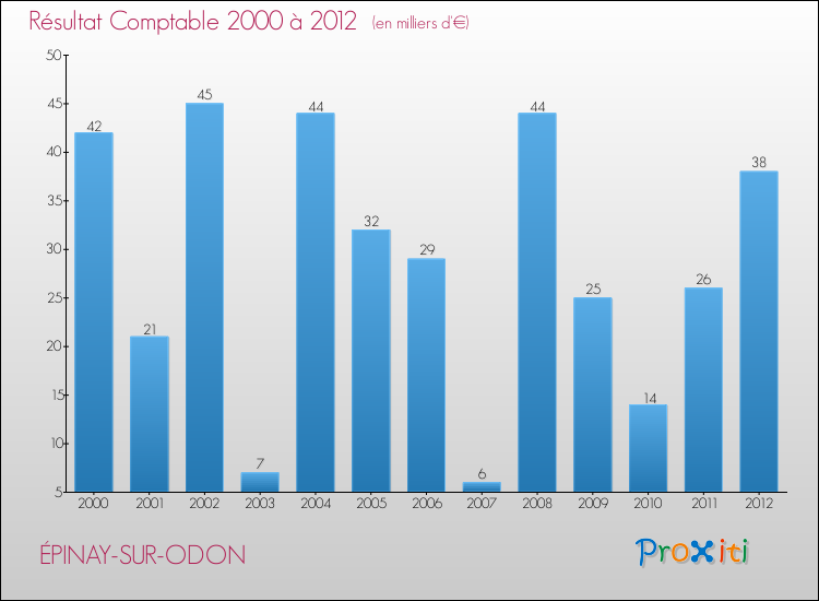 Evolution du résultat comptable pour la commune de ÉPINAY-SUR-ODON de 2000 à 2012 Evolution du résultat comptable pour ÉPINAY-SUR-ODON de 2000 à 2012