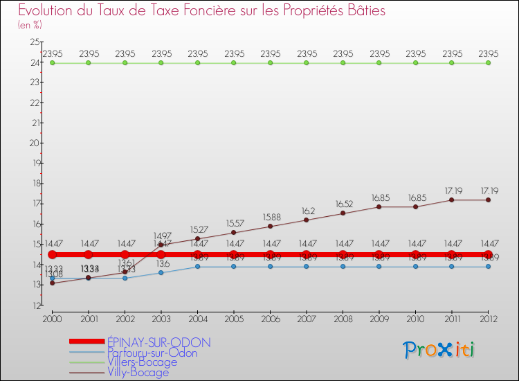 Evolution du taux de la taxe foncière sur le bati pour ÉPINAY-SUR-ODON et les communes proches de 2000 à 2012 Comparaison des taux de taxe foncière sur le bati pour ÉPINAY-SUR-ODON et les communes voisines de 2000 à 2012