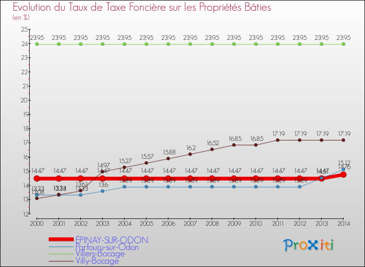 Evolution du taux de la taxe foncière sur le bati pour ÉPINAY-SUR-ODON et les communes proches de 2000 à 2014 Comparaison des taux de taxe foncière sur le bati pour ÉPINAY-SUR-ODON et les communes voisines de 2000 à 2014