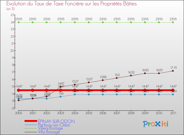 Evolution du taux de la taxe foncière sur le bati pour ÉPINAY-SUR-ODON et les communes proches Comparaison des taux de taxe foncière sur le bati pour ÉPINAY-SUR-ODON et les communes voisines