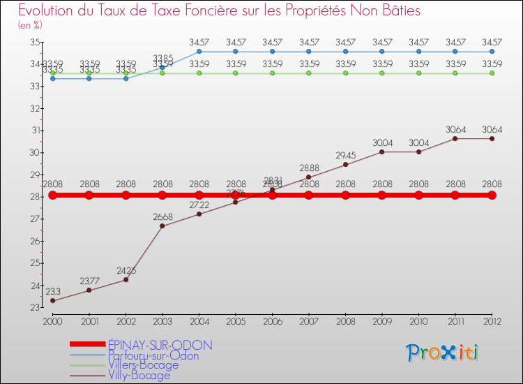 Evolution du taux de la taxe foncière sur les immeubles et terrains non batis pour ÉPINAY-SUR-ODON et les communes proches de 2000 à 2012 Comparaison des taux de la taxe foncière sur les immeubles et terrains non batis pour ÉPINAY-SUR-ODON et les communes voisines de 2000 à 2012