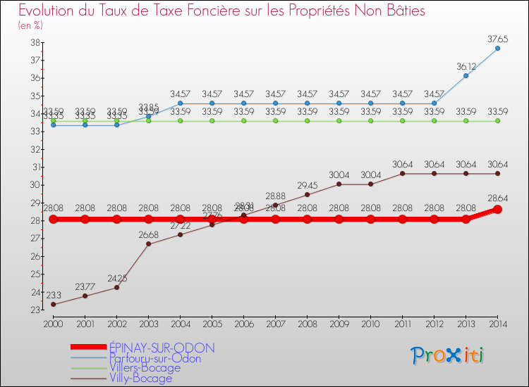 Evolution du taux de la taxe foncière sur les immeubles et terrains non batis pour ÉPINAY-SUR-ODON et les communes proches de 2000 à 2014 Comparaison des taux de la taxe foncière sur les immeubles et terrains non batis pour ÉPINAY-SUR-ODON et les communes voisines de 2000 à 2014