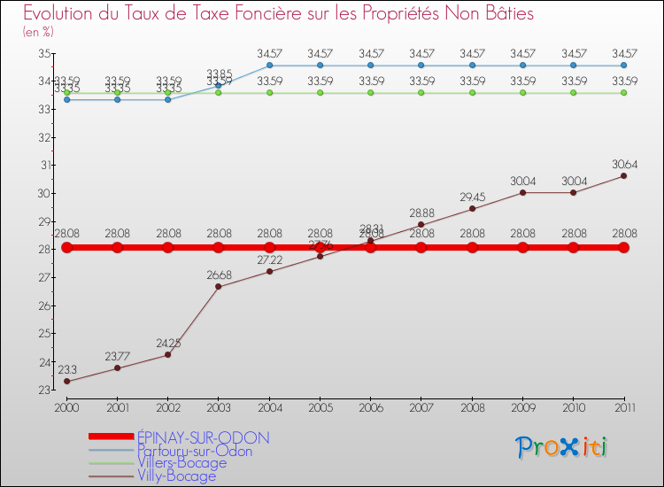 Evolution du taux de la taxe foncière sur les immeubles et terrains non batis pour ÉPINAY-SUR-ODON et les communes proches Comparaison des taux de la taxe foncière sur les immeubles et terrains non batis pour ÉPINAY-SUR-ODON et les communes voisines