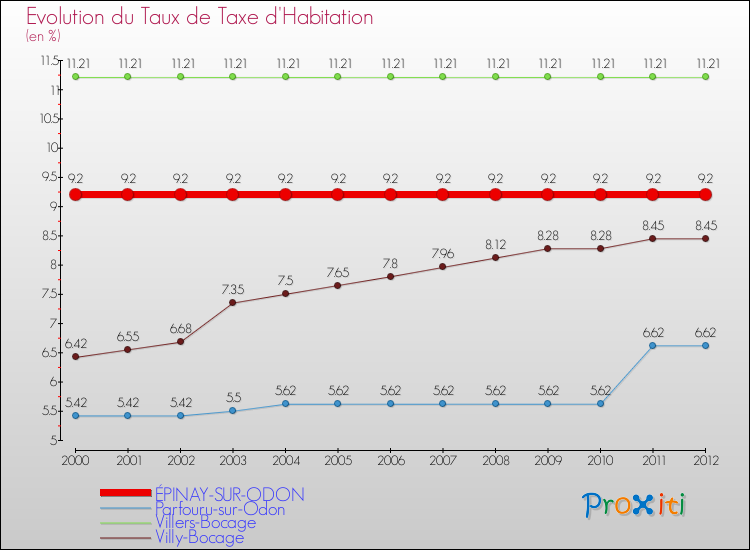 Evolution du taux de la taxe d'habitation pour ÉPINAY-SUR-ODON et les communes proches Comparaison des taux de la taxe d'habitation pour ÉPINAY-SUR-ODON et les communes voisines