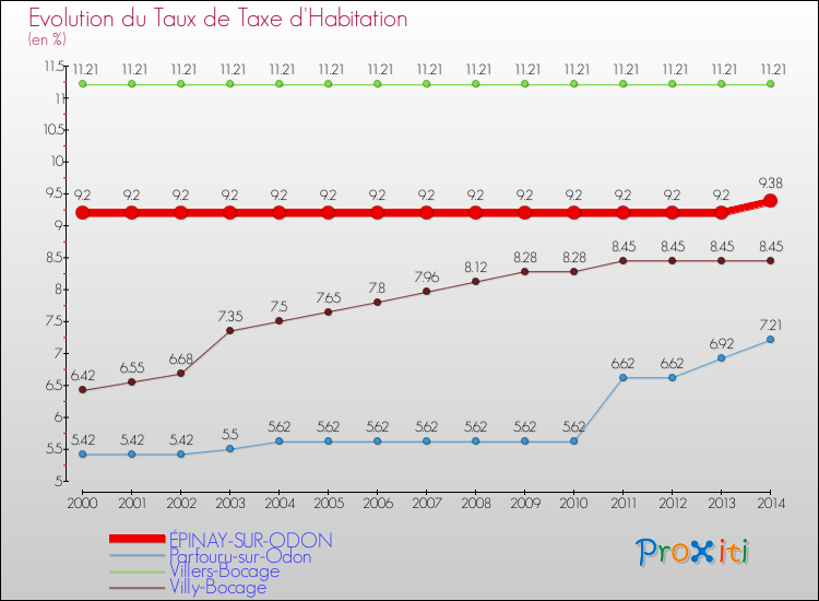 Evolution du taux de la taxe d'habitation pour ÉPINAY-SUR-ODON et les communes proches de 2000 à 2014 Comparaison des taux de la taxe d'habitation pour ÉPINAY-SUR-ODON et les communes voisines de 2000 à 2014