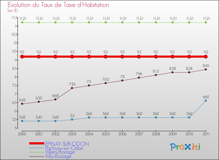 Evolution du taux de la taxe d'habitation pour ÉPINAY-SUR-ODON et les communes proches Comparaison des taux de la taxe d'habitation pour ÉPINAY-SUR-ODON et les communes voisines