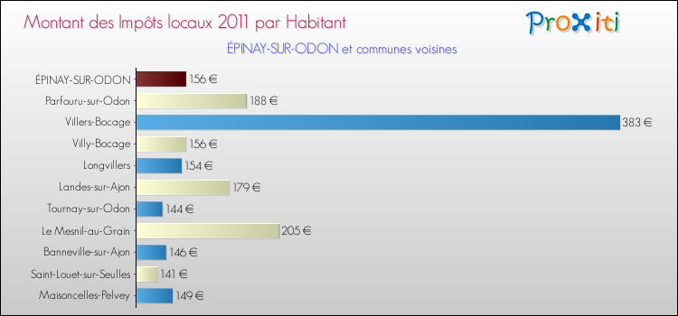 Montant des impôts locaux par Habitant pour ÉPINAY-SUR-ODON et les communes proches Comparaison des impôts locaux par habitant pour ÉPINAY-SUR-ODON et les communes voisines