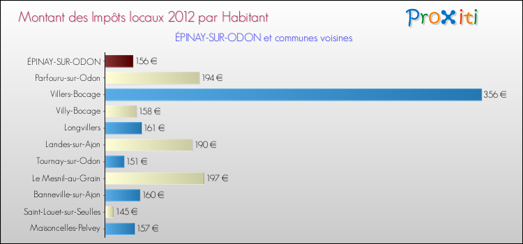 Montant des impôts locaux par Habitant pour ÉPINAY-SUR-ODON et les communes proches Comparaison des impôts locaux par habitant pour ÉPINAY-SUR-ODON et les communes voisines