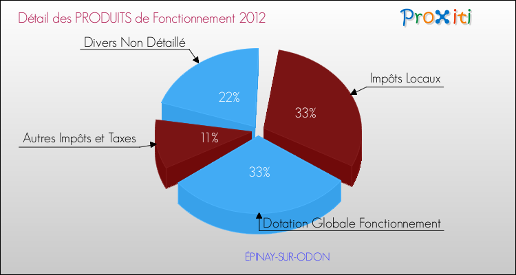 Décomposition du Budget de Fonctionnement 2012 de la commune de ÉPINAY-SUR-ODON Budget de Fonctionnement 2012 pour la commune de ÉPINAY-SUR-ODON