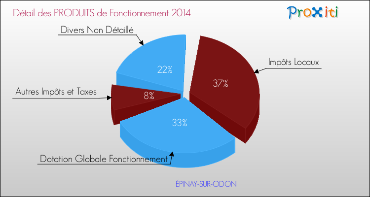 Décomposition du Budget de Fonctionnement 2014 de la commune de ÉPINAY-SUR-ODON Budget de Fonctionnement 2014 pour la commune de ÉPINAY-SUR-ODON