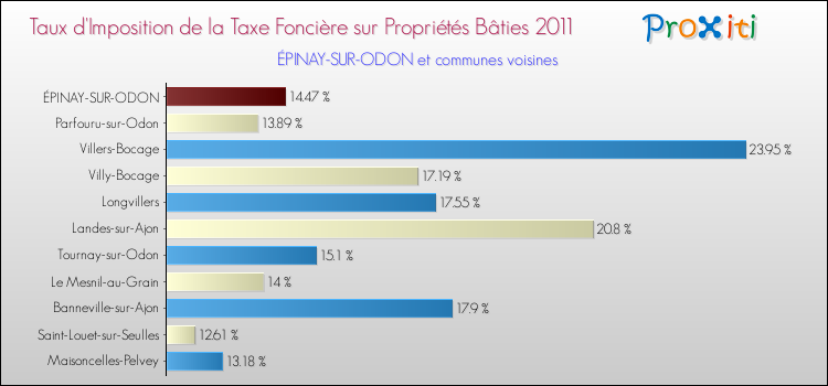 Taux d'imposition de la taxe foncière sur le bati 2011 pour ÉPINAY-SUR-ODON et les communes proches Comparaison des taux d'imposition de la taxe foncière sur le bati 2011 pour ÉPINAY-SUR-ODON et les communes voisines