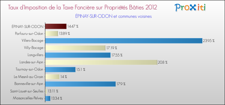Taux d'imposition de la taxe foncière sur le bati 2012 pour ÉPINAY-SUR-ODON et les communes proches Comparaison des taux d'imposition de la taxe foncière sur le bati 2012 pour ÉPINAY-SUR-ODON et les communes voisines