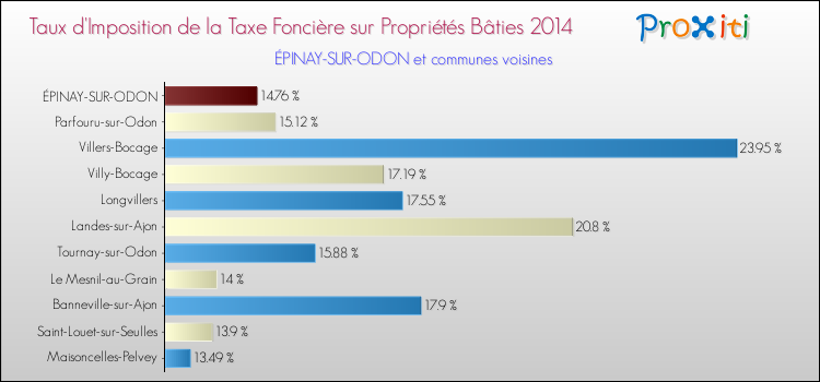Taux d'imposition de la taxe foncière sur le bati 2014 pour ÉPINAY-SUR-ODON et les communes proches Comparaison des taux d'imposition de la taxe foncière sur le bati 2014 pour ÉPINAY-SUR-ODON et les communes voisines