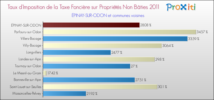 Taux d'imposition de la taxe foncière sur les immeubles et terrains non batis 2011 pour ÉPINAY-SUR-ODON et les communes proches Comparaison des taux d'imposition de la taxe foncière sur les immeubles et terrains non batis 2011 pour ÉPINAY-SUR-ODON et les communes voisines