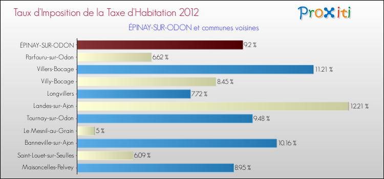 Taux d'imposition de la taxe d'habitation 2012 pour ÉPINAY-SUR-ODON et les communes proches Comparaison des taux d'imposition de la taxe d'habitation 2012 pour ÉPINAY-SUR-ODON et les communes voisines