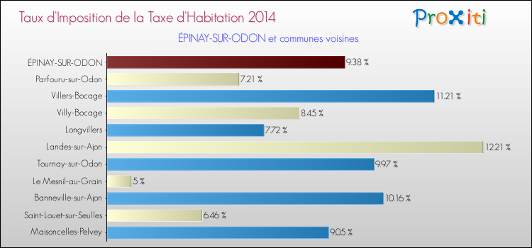 Taux d'imposition de la taxe d'habitation 2014 pour ÉPINAY-SUR-ODON et les communes proches Comparaison des taux d'imposition de la taxe d'habitation 2014 pour ÉPINAY-SUR-ODON et les communes voisines