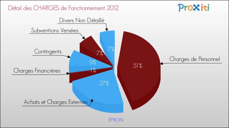 Décomposition des Charges de Fonctionnement 2012 de la commune de ÉPRON Charges de Fonctionnement 2012 pour la commune de ÉPRON