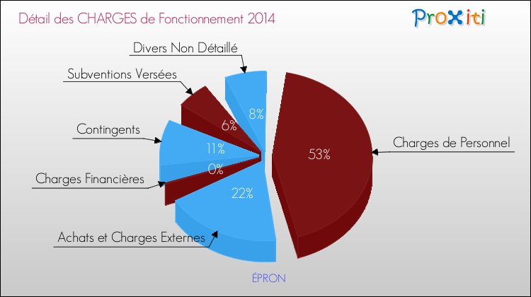Décomposition des Charges de Fonctionnement 2014 de la commune de ÉPRON Charges de Fonctionnement 2014 pour la commune de ÉPRON