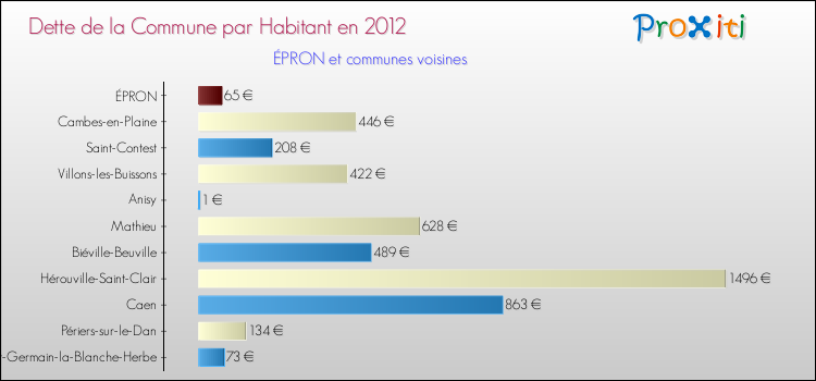 Dette par habitant de la commune en 2012 pour ÉPRON et les communes proches Comparaison de la dette par habitant de la commune en 2012 pour ÉPRON et les communes voisines
