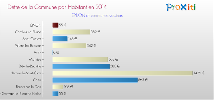Dette par habitant de la commune en 2014 pour ÉPRON et les communes proches Comparaison de la dette par habitant de la commune en 2014 pour ÉPRON et les communes voisines