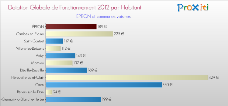 Montant des dotations globales de fonctionnement DGF par Habitant pour ÉPRON et les communes proches Comparaison des des dotations globales de fonctionnement DGF par habitant pour ÉPRON et les communes voisines