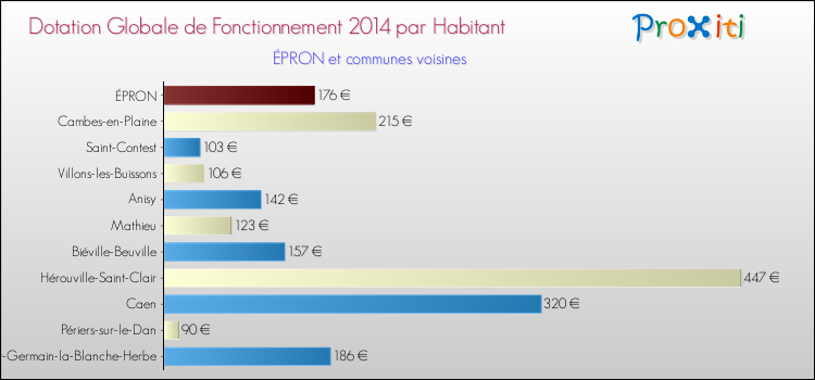 Montant des dotations globales de fonctionnement DGF par Habitant pour ÉPRON et les communes proches en 2014. Comparaison des des dotations globales de fonctionnement DGF par habitant pour ÉPRON et les communes voisines en 2014.