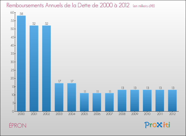 Evolution de l'annuité de la dette pour la commune de ÉPRON de 2000 à 2012 Annuités de la dette pour ÉPRON de 2000 à 2012