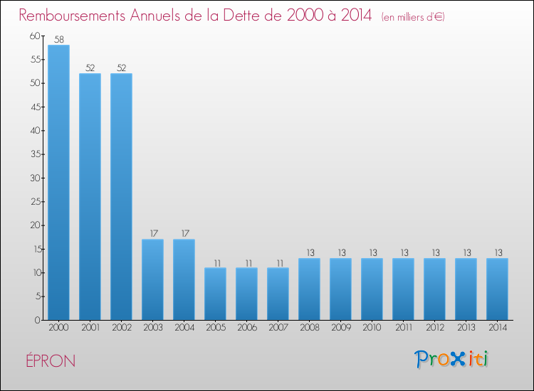 Evolution de l'annuité de la dette pour la commune de ÉPRON de 2000 à 2014 Annuités de la dette pour ÉPRON de 2000 à 2014
