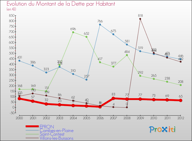 Evolution de la dette par habitant pour la commune de ÉPRON et les communes proches de 2000 à 2012 Comparaison de la dette par habitant pour ÉPRON et les communes voisines de 2000 à 2012