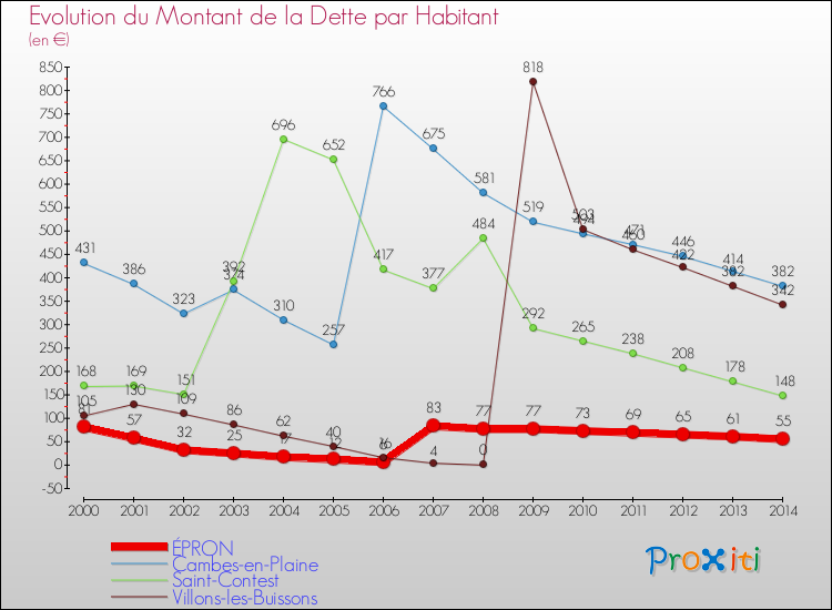 Evolution de la dette par habitant pour la commune de ÉPRON et les communes proches de 2000 à 2014 Comparaison de la dette par habitant pour ÉPRON et les communes voisines de 2000 à 2014