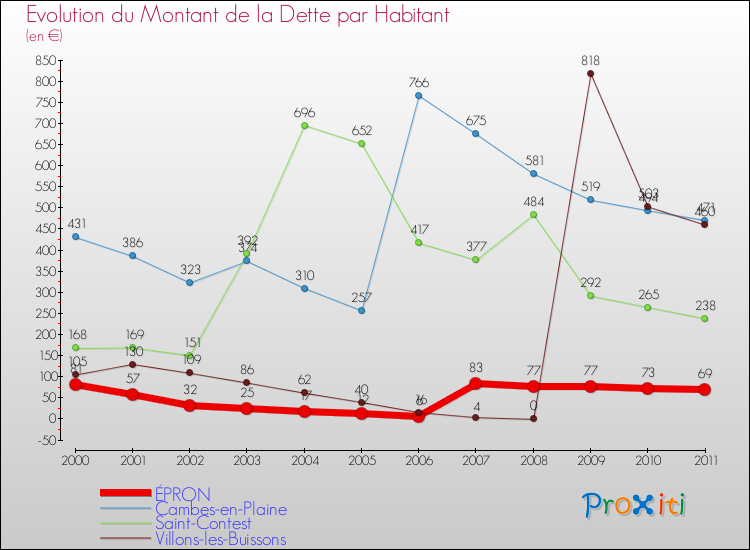 Evolution de la dette par habitant pour la commune de ÉPRON et les communes proches Comparaison de la dette par habitant pour ÉPRON et les communes voisines