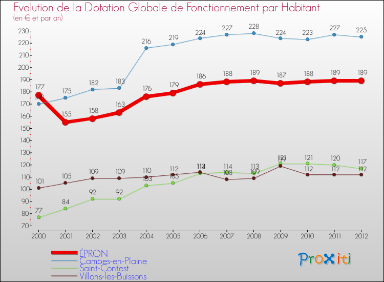 Evolution et montant de la dotation globale de fonctionnement par Habitant pour ÉPRON et les communes proches Comparaison des dotations globales de fonctionnement par habitant pour ÉPRON et les communes voisines