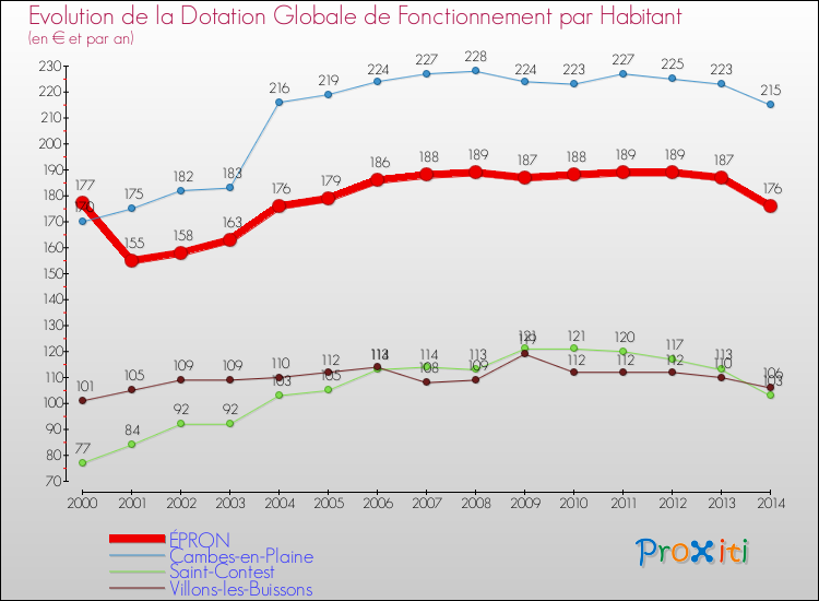Evolution et montant de la dotation globale de fonctionnement par Habitant pour ÉPRON et les communes proches de 2000 à 2014. Comparaison des dotations globales de fonctionnement par habitant pour ÉPRON et les communes voisines de 2000 à 2014.