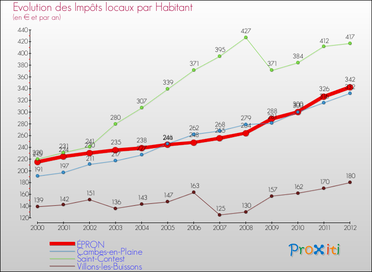 Evolution et montant des impôts locaux par Habitant pour ÉPRON et les communes proches Comparaison des impôts locaux par habitant pour ÉPRON et les communes voisines