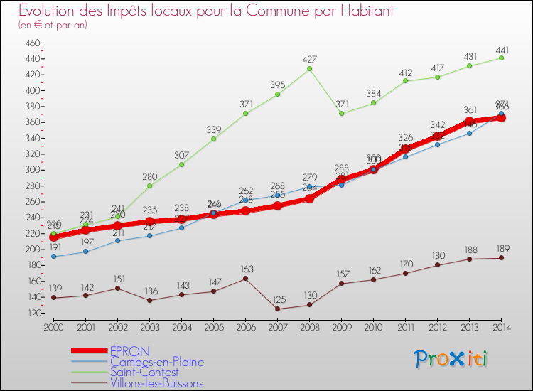 Evolution et montant des impôts locaux par Habitant pour ÉPRON et les communes proches de 2000 à 2014 Comparaison des impôts locaux par habitant pour ÉPRON et les communes voisines de 2000 à 2014