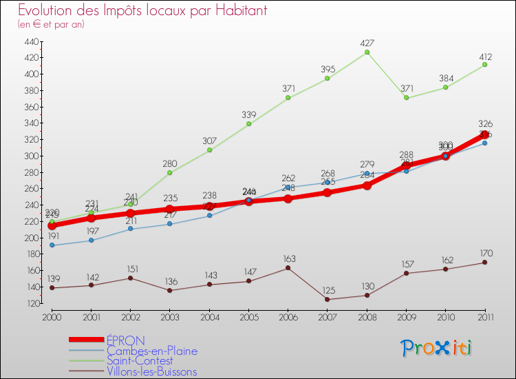 Evolution et montant des impôts locaux par Habitant pour ÉPRON et les communes proches Comparaison des impôts locaux par habitant pour ÉPRON et les communes voisines
