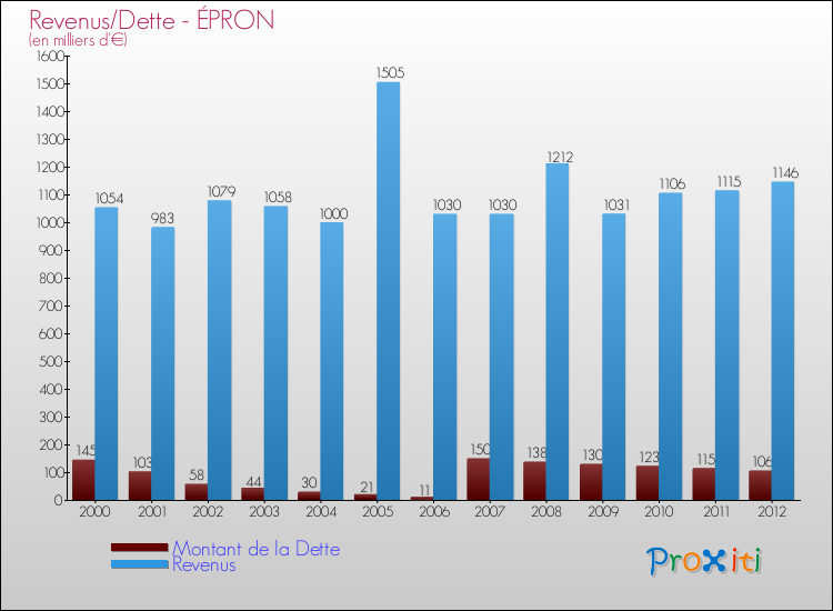 Evolution comparée de la dette et des revenus pour la commune de ÉPRON de 2000 à 2012 Comparaison de la dette et des revenus pour ÉPRON de 2000 à 2012