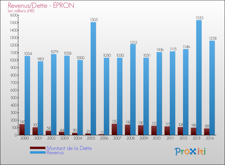 Evolution comparée de la dette et des revenus pour la commune de ÉPRON de 2000 à 2014 Comparaison de la dette et des revenus pour ÉPRON de 2000 à 2014